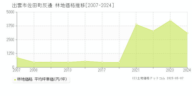 出雲市佐田町反邊の林地価格推移グラフ 