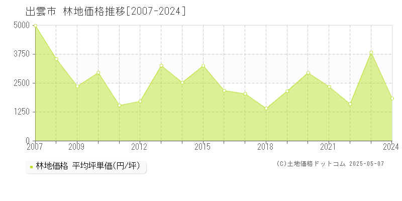 出雲市(島根県)の林地価格推移グラフ(坪単価)[2007-2024年]