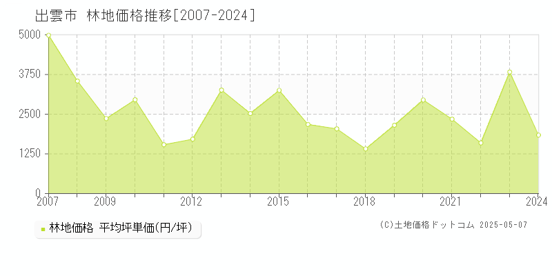 出雲市の林地価格推移グラフ 