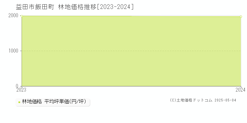 益田市飯田町の林地価格推移グラフ 