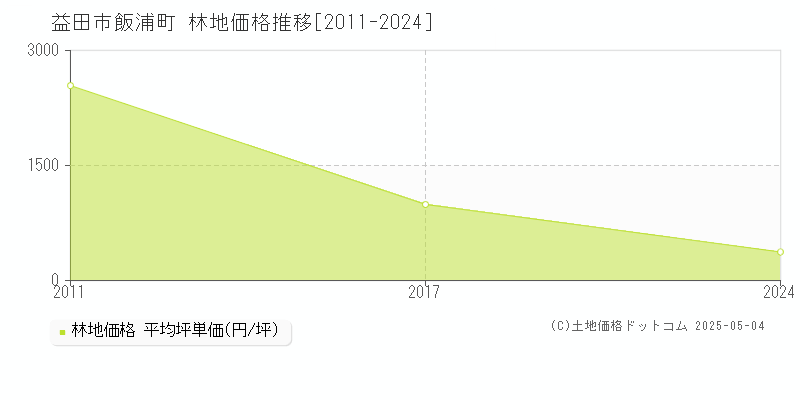 飯浦町(益田市)の林地価格推移グラフ(坪単価)[2011-2024年]