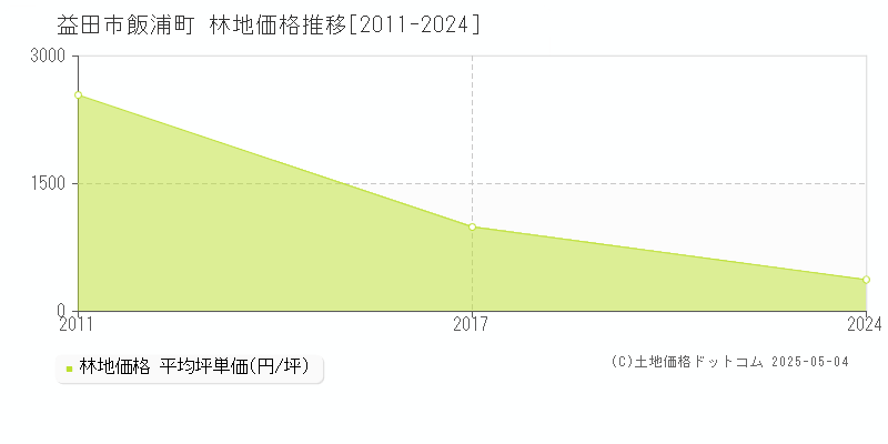 益田市飯浦町の林地価格推移グラフ 