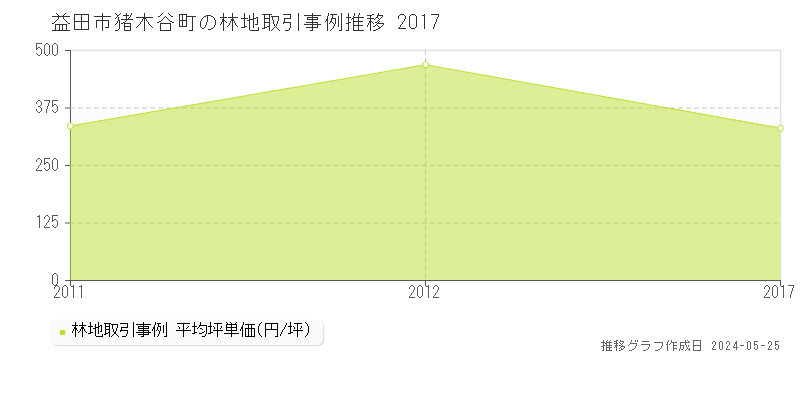 益田市猪木谷町の林地価格推移グラフ 