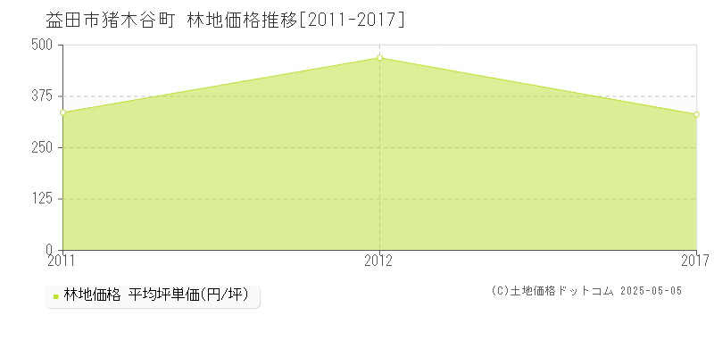 猪木谷町(益田市)の林地価格推移グラフ(坪単価)[2011-2017年]