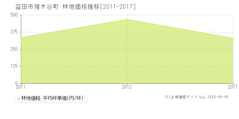 益田市猪木谷町の林地価格推移グラフ 