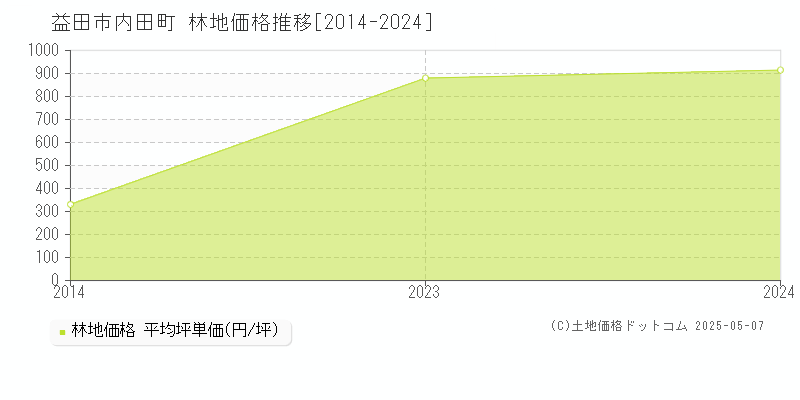 内田町(益田市)の林地価格推移グラフ(坪単価)[2014-2024年]