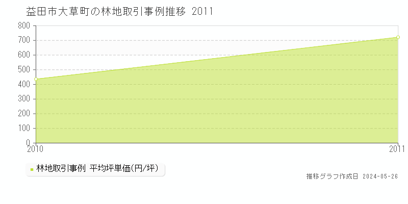 益田市大草町の林地価格推移グラフ 