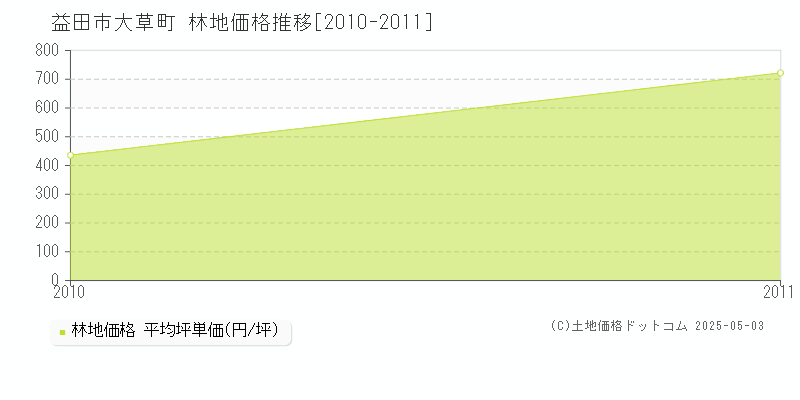 大草町(益田市)の林地価格推移グラフ(坪単価)[2010-2011年]