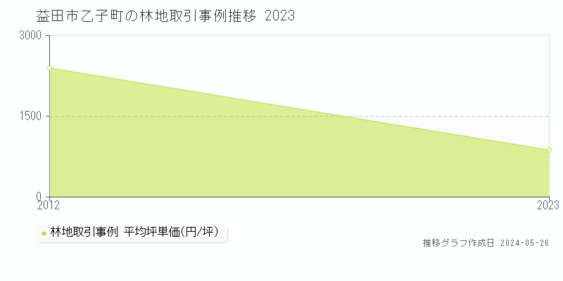 益田市乙子町の林地価格推移グラフ 