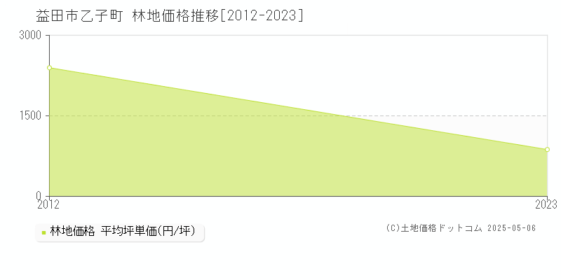 乙子町(益田市)の林地価格推移グラフ(坪単価)[2012-2023年]