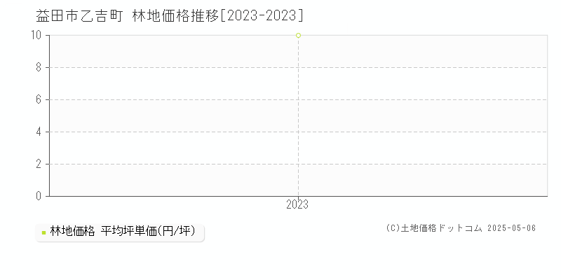 乙吉町(益田市)の林地価格推移グラフ(坪単価)[2023-2023年]