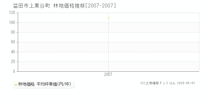 上黒谷町(益田市)の林地価格推移グラフ(坪単価)[2007-2007年]