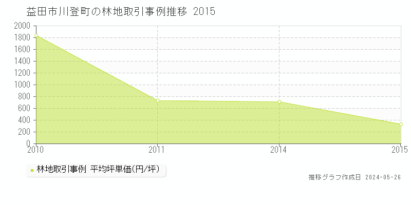 益田市川登町の林地価格推移グラフ 