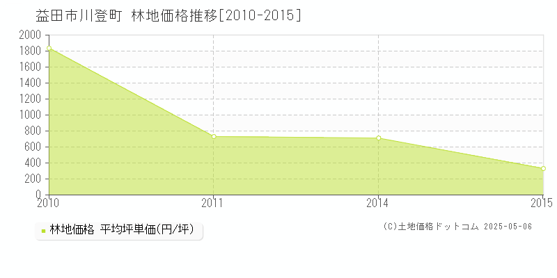 川登町(益田市)の林地価格推移グラフ(坪単価)[2010-2015年]