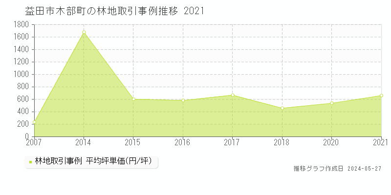 益田市木部町の林地価格推移グラフ 