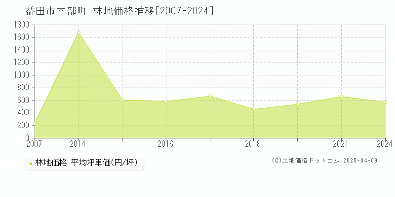 益田市木部町の林地価格推移グラフ 