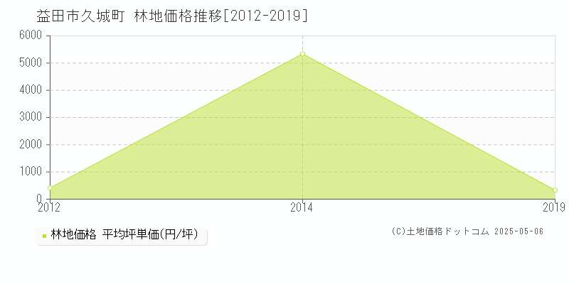 久城町(益田市)の林地価格推移グラフ(坪単価)[2012-2019年]