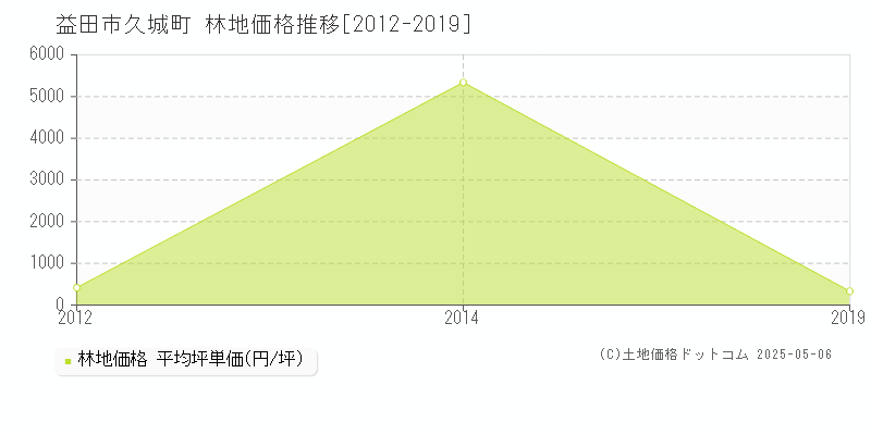 益田市久城町の林地価格推移グラフ 