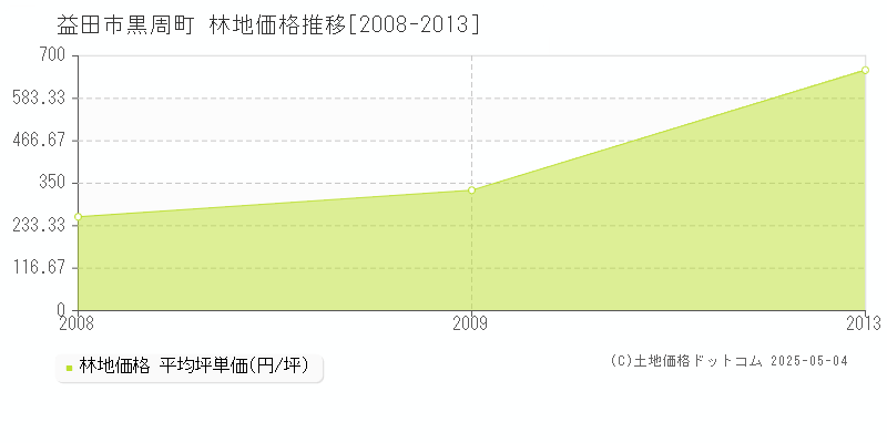 黒周町(益田市)の林地価格推移グラフ(坪単価)[2008-2013年]