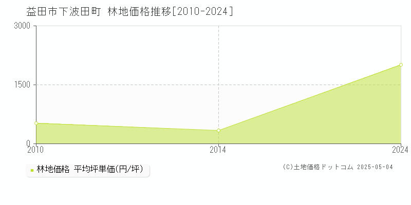 下波田町(益田市)の林地価格推移グラフ(坪単価)[2010-2024年]