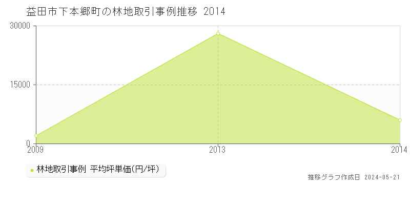 益田市下本郷町の林地価格推移グラフ 