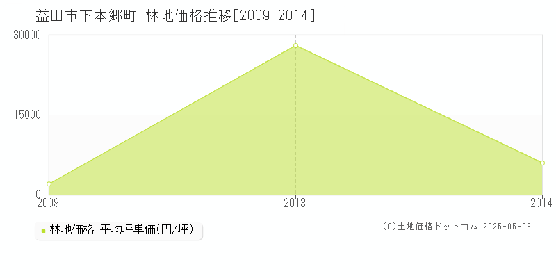 下本郷町(益田市)の林地価格推移グラフ(坪単価)[2009-2014年]