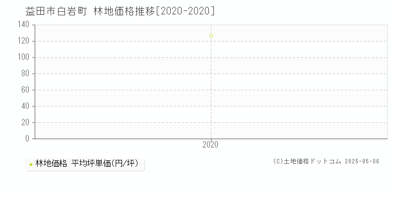 白岩町(益田市)の林地価格推移グラフ(坪単価)[2020-2020年]