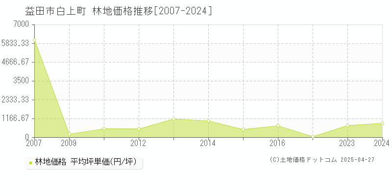 益田市白上町の林地価格推移グラフ 