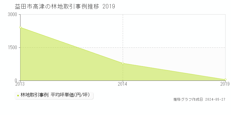 益田市高津の林地価格推移グラフ 