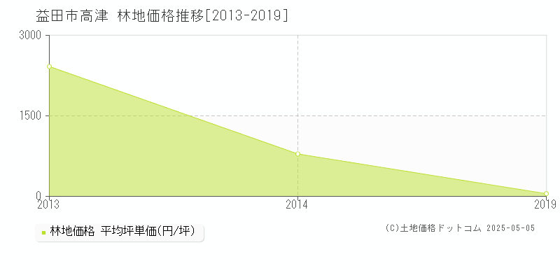 高津(益田市)の林地価格推移グラフ(坪単価)[2013-2019年]