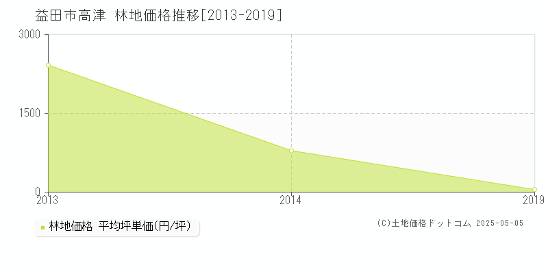 益田市高津の林地価格推移グラフ 