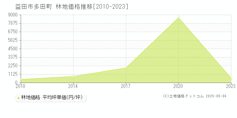 多田町(益田市)の林地価格推移グラフ(坪単価)[2010-2023年]