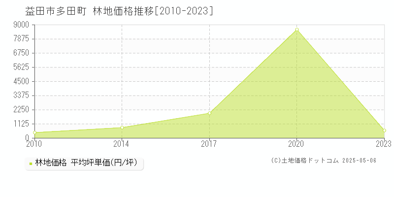 益田市多田町の林地価格推移グラフ 