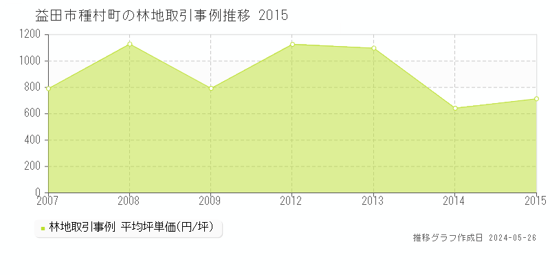 益田市種村町の林地価格推移グラフ 