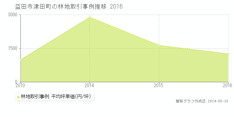 益田市津田町の林地価格推移グラフ 