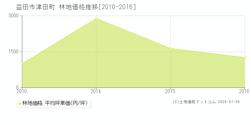 津田町(益田市)の林地価格推移グラフ(坪単価)[2010-2016年]