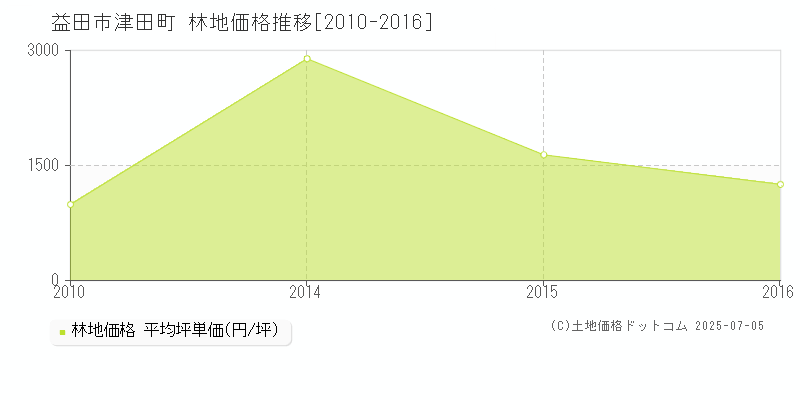 益田市津田町の林地価格推移グラフ 