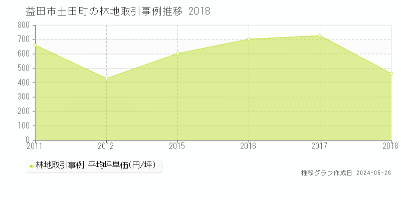益田市土田町の林地価格推移グラフ 