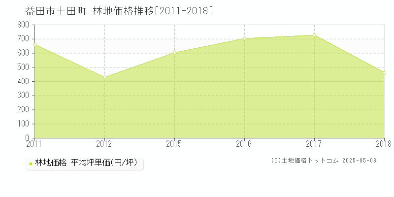 土田町(益田市)の林地価格推移グラフ(坪単価)[2011-2018年]