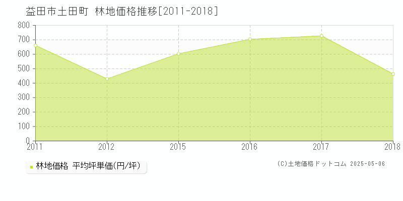 益田市土田町の林地価格推移グラフ 