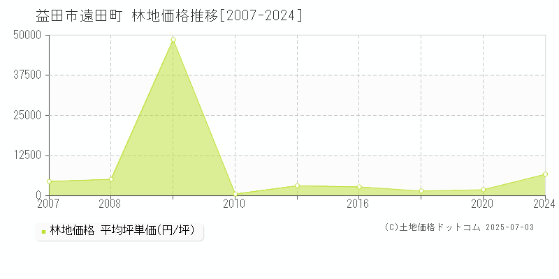 益田市遠田町の林地価格推移グラフ 