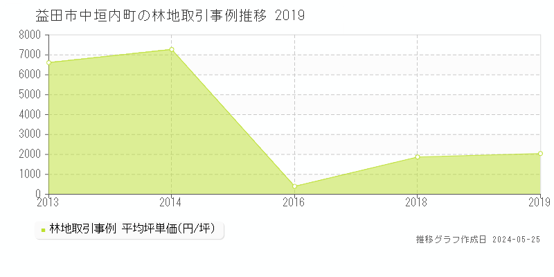 益田市中垣内町の林地価格推移グラフ 