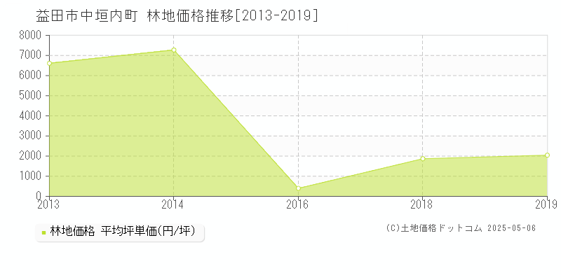 中垣内町(益田市)の林地価格推移グラフ(坪単価)[2013-2019年]
