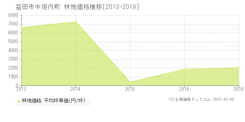 益田市中垣内町の林地価格推移グラフ 