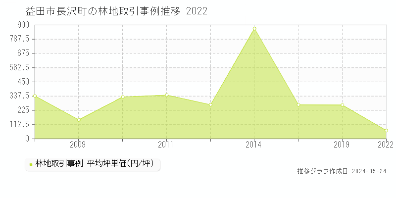 益田市長沢町の林地取引価格推移グラフ 
