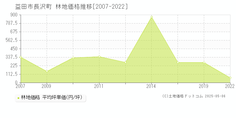 長沢町(益田市)の林地価格推移グラフ(坪単価)[2007-2022年]