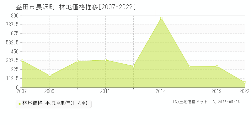 益田市長沢町の林地取引価格推移グラフ 