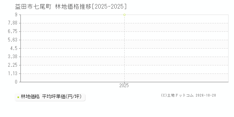 益田市七尾町の林地価格推移グラフ(坪単価)[2025-2025年]