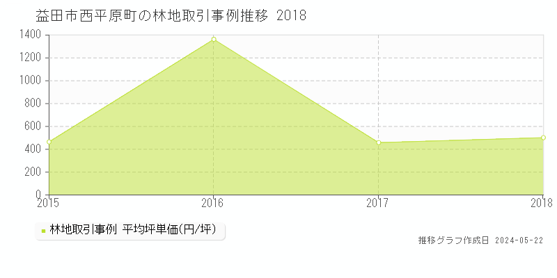 益田市西平原町の林地価格推移グラフ 