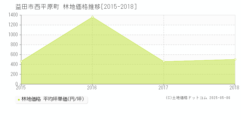 西平原町(益田市)の林地価格推移グラフ(坪単価)[2015-2018年]